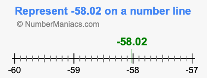 Represent negative 58.02 on a number line