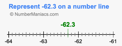 Represent negative 62.3 on a number line