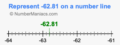Represent negative 62.81 on a number line