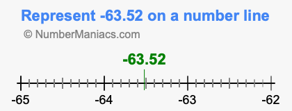 Represent negative 63.52 on a number line