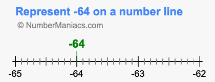 Represent negative 64 on a number line