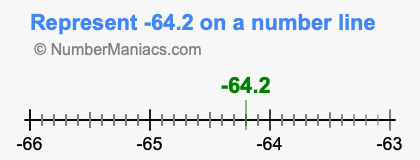 Represent negative 64.2 on a number line