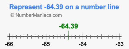 Represent negative 64.39 on a number line