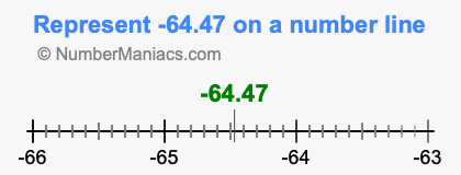 Represent negative 64.47 on a number line