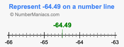 Represent negative 64.49 on a number line