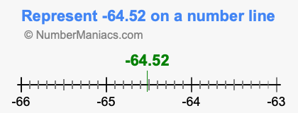Represent negative 64.52 on a number line