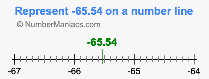 Represent negative 65.54 on a number line