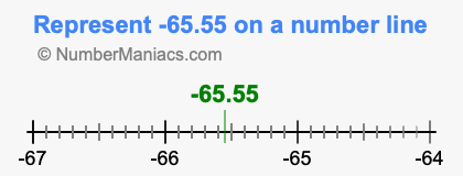 Represent negative 65.55 on a number line