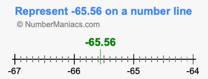 Represent negative 65.56 on a number line
