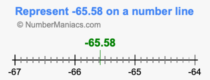 Represent negative 65.58 on a number line