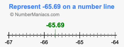 Represent negative 65.69 on a number line