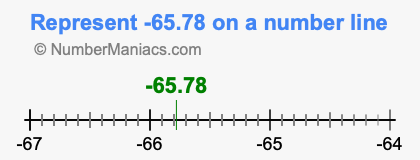 Represent negative 65.78 on a number line