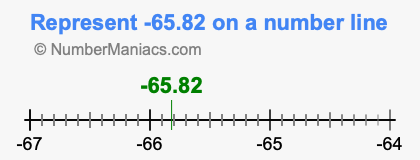 Represent negative 65.82 on a number line