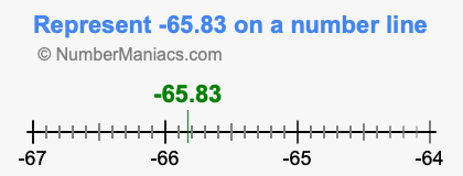 Represent negative 65.83 on a number line