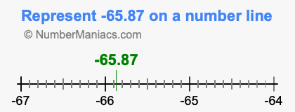 Represent negative 65.87 on a number line