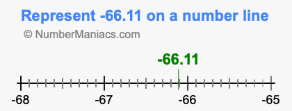 Represent negative 66.11 on a number line