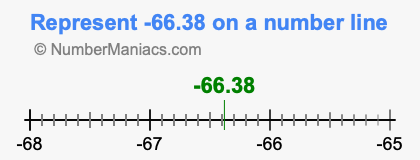 Represent negative 66.38 on a number line