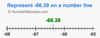 Represent negative 66.39 on a number line