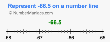 Represent negative 66.5 on a number line
