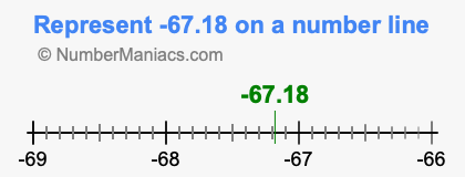 Represent negative 67.18 on a number line