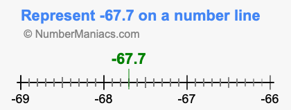 Represent negative 67.7 on a number line