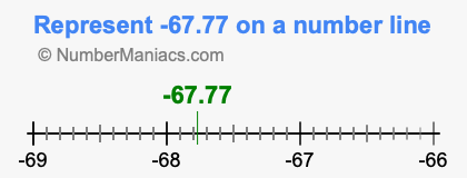 Represent negative 67.77 on a number line