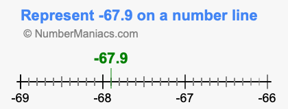 Represent negative 67.9 on a number line