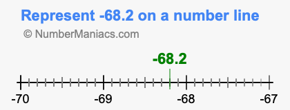Represent negative 68.2 on a number line