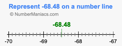 Represent negative 68.48 on a number line