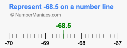 Represent negative 68.5 on a number line