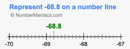 Represent negative 68.8 on a number line