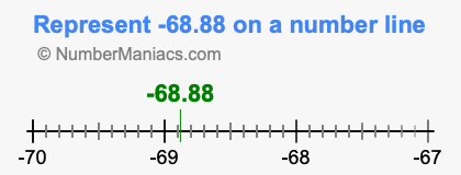 Represent negative 68.88 on a number line