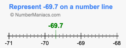 Represent negative 69.7 on a number line