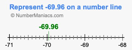 Represent negative 69.96 on a number line