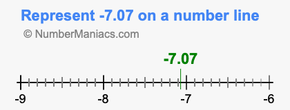 Represent negative 7.07 on a number line