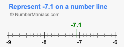 Represent negative 7.1 on a number line