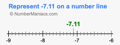 Represent negative 7.11 on a number line