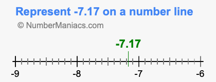 Represent negative 7.17 on a number line