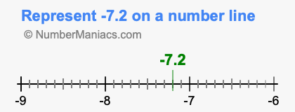Represent negative 7.2 on a number line