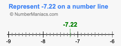 Represent negative 7.22 on a number line