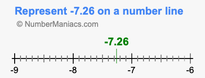 Represent negative 7.26 on a number line