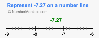 Represent negative 7.27 on a number line