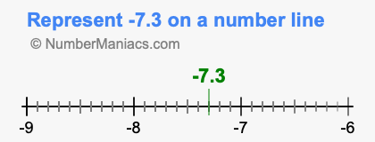 Represent negative 7.3 on a number line