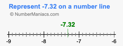 Represent negative 7.32 on a number line