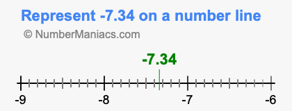 Represent negative 7.34 on a number line