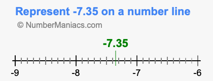 Represent negative 7.35 on a number line