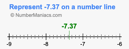 Represent negative 7.37 on a number line