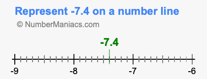 Represent negative 7.4 on a number line