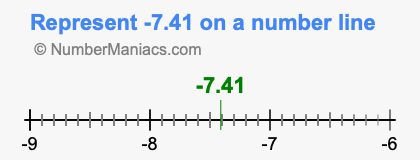 Represent negative 7.41 on a number line