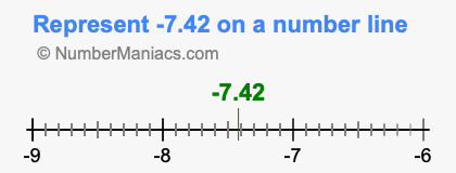 Represent negative 7.42 on a number line